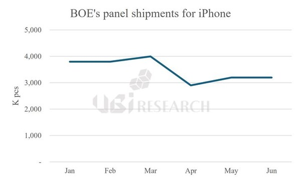 京東方每月的iphone OLED面板出貨量.png